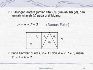 Matematika Diskrit 64
Hubungan antara jumlah titik (n), jumlah sisi (e), dan
jumlah wilayah (f) pada graf bidang:
n – e + f = 2 (Rumus Euler)
Pada Gambar di atas, e = 11 dan n = 7, f = 6, maka
11 – 7 + 6 = 2.
R1
R2
R3
R5
R4
R6
 