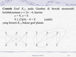 Matematika Diskrit 68
Contoh Graf K3,3 pada Gambar di bawah memenuhi
ketidaksamaan e  2n – 6, karena
e = 9, n = 6
9  (2)(6) – 4 = 8 (salah)
yang berarti K3,3 bukan graf planar.
H2
H3
W G E
H2
H3
W G E
H1
H1
 