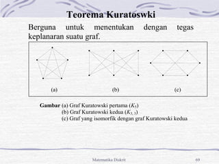 Matematika Diskrit 69
Teorema Kuratoswki
Berguna untuk menentukan dengan tegas
keplanaran suatu graf.
(a) (b) (c)
Gambar (a) Graf Kuratowski pertama (K5)
(b) Graf Kuratowski kedua (K3, 3)
(c) Graf yang isomorfik dengan graf Kuratowski kedua
 