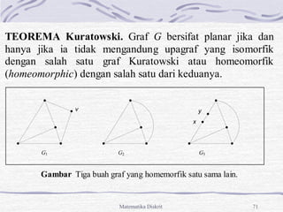 Matematika Diskrit 71
TEOREMA Kuratowski. Graf G bersifat planar jika dan
hanya jika ia tidak mengandung upagraf yang isomorfik
dengan salah satu graf Kuratowski atau homeomorfik
(homeomorphic) dengan salah satu dari keduanya.
G1 G2 G3
Gambar Tiga buah graf yang homemorfik satu sama lain.
v
x
y
 