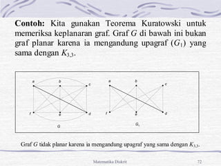 Matematika Diskrit 72
Contoh: Kita gunakan Teorema Kuratowski untuk
memeriksa keplanaran graf. Graf G di bawah ini bukan
graf planar karena ia mengandung upagraf (G1) yang
sama dengan K3,3.
Graf G tidak planar karena ia mengandung upagraf yang sama dengan K3,3.
a b
c
d
e
f
a b
c
d
e
f
G
G1
 