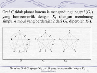 Matematika Diskrit 73
Graf G tidak planar karena ia mengandung upagraf (G1)
yang homeomorfik dengan K5 (dengan membuang
simpul-simpul yang berderajat 2 dari G1, diperoleh K5).
G G1 K5
Gambar Graf G, upagraf G1 dari G yang homeomorfik dengan K5.
a
b
c
d
e
f
g
h
a
b
c
d
e
f
g
h
i
i
a
c
e
g
h
 