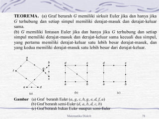 Matematika Diskrit 78
TEOREMA. (a) Graf berarah G memiliki sirkuit Euler jika dan hanya jika
G terhubung dan setiap simpul memiliki derajat-masuk dan derajat-keluar
sama.
(b) G memiliki lintasan Euler jika dan hanya jika G terhubung dan setiap
simpul memiliki derajat-masuk dan derajat-keluar sama kecuali dua simpul,
yang pertama memiliki derajat-keluar satu lebih besar derajat-masuk, dan
yang kedua memiliki derajat-masuk satu lebih besar dari derajat-keluar.
Gambar (a) Graf berarah Euler (a, g, c, b, g, e, d, f, a)
(b) Graf berarah semi-Euler (d, a, b, d, c, b)
(c) Graf berarah bukan Euler maupun semi-Euler
a
b
c
d
e
f
g
a b
c
d
a b
c
d
(a) (b) (c)
 