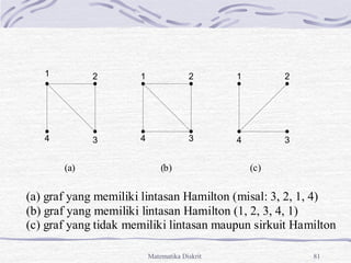 Matematika Diskrit 81
(a) (b) (c)
(a) graf yang memiliki lintasan Hamilton (misal: 3, 2, 1, 4)
(b) graf yang memiliki lintasan Hamilton (1, 2, 3, 4, 1)
(c) graf yang tidak memiliki lintasan maupun sirkuit Hamilton
1 2
3
4
1
3
2
4
1 2
3
4
 