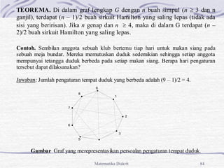 Matematika Diskrit 84
TEOREMA. Di dalam graf lengkap G dengan n buah simpul (n  3 dan n
ganjil), terdapat (n – 1)/2 buah sirkuit Hamilton yang saling lepas (tidak ada
sisi yang beririsan). Jika n genap dan n  4, maka di dalam G terdapat (n –
2)/2 buah sirkuit Hamilton yang saling lepas.
Contoh. Sembilan anggota sebuah klub bertemu tiap hari untuk makan siang pada
sebuah meja bundar. Mereka memutuskan duduk sedemikian sehingga setiap anggota
mempunyai tetangga duduk berbeda pada setiap makan siang. Berapa hari pengaturan
tersebut dapat dilaksanakan?
Jawaban: Jumlah pengaturan tempat duduk yang berbeda adalah (9 – 1)/2 = 4.
Gambar Graf yang merepresentasikan persoalan pengaturan tempat duduk.
1
2
3
5
6
7
8
9
 