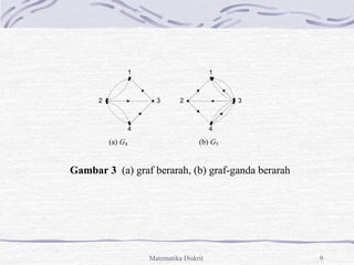 Matematika Diskrit 9
(a) G4 (b) G5
Gambar 3 (a) graf berarah, (b) graf-ganda berarah
1 1
2 3
4
2 3
4
 