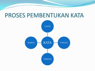 PROSES PEMBENTUKAN KATA
                GANDA




      MAJMUK   KATA       TUNGGAL




               TERBITAN
 