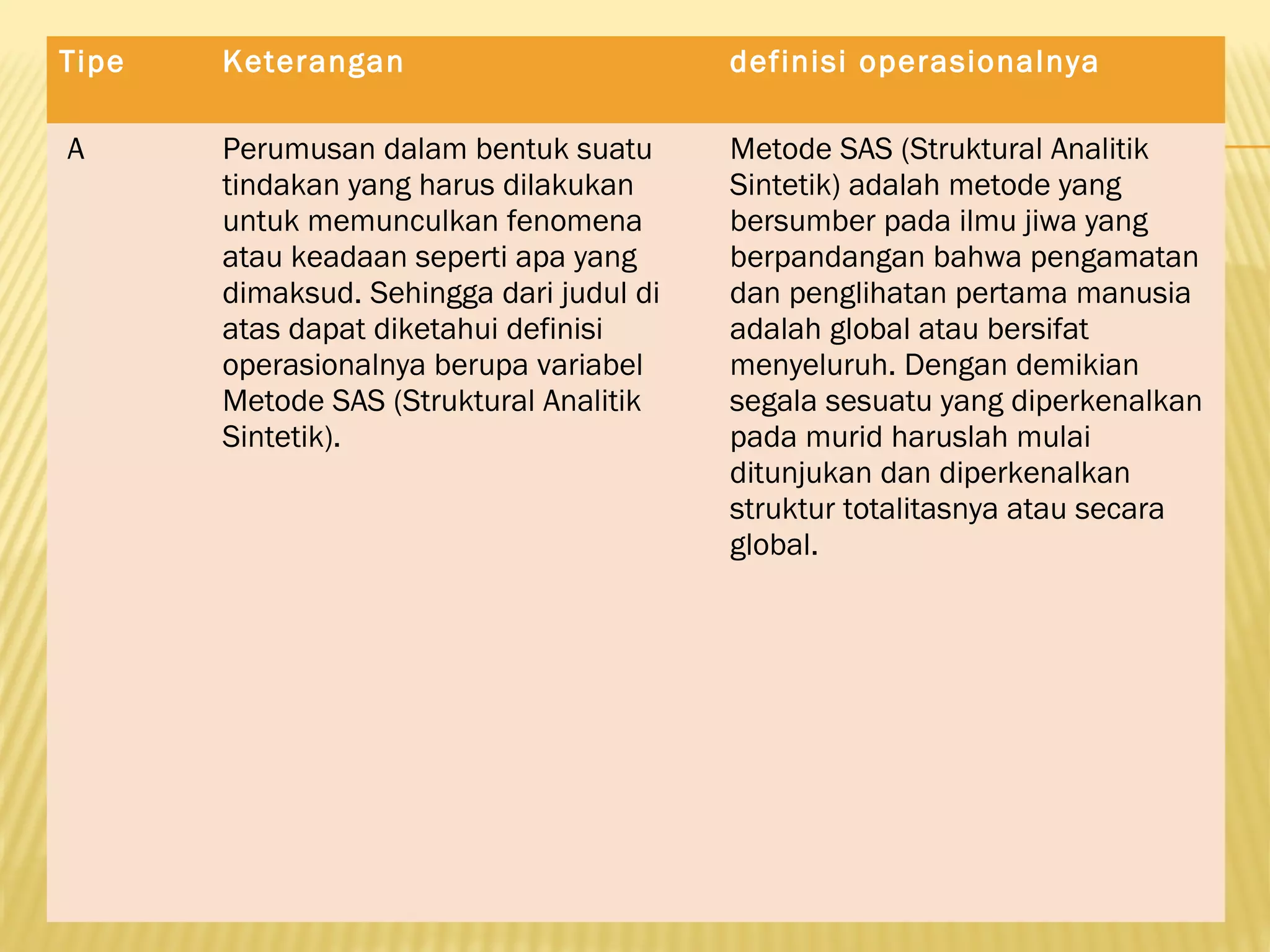 Tipe Keterangan definisi operasionalnya
A Perumusan dalam bentuk suatu
tindakan yang harus dilakukan
untuk memunculkan fenomena
atau keadaan seperti apa yang
dimaksud. Sehingga dari judul di
atas dapat diketahui definisi
operasionalnya berupa variabel
Metode SAS (Struktural Analitik
Sintetik).
Metode SAS (Struktural Analitik
Sintetik) adalah metode yang
bersumber pada ilmu jiwa yang
berpandangan bahwa pengamatan
dan penglihatan pertama manusia
adalah global atau bersifat
menyeluruh. Dengan demikian
segala sesuatu yang diperkenalkan
pada murid haruslah mulai
ditunjukan dan diperkenalkan
struktur totalitasnya atau secara
global.
 
