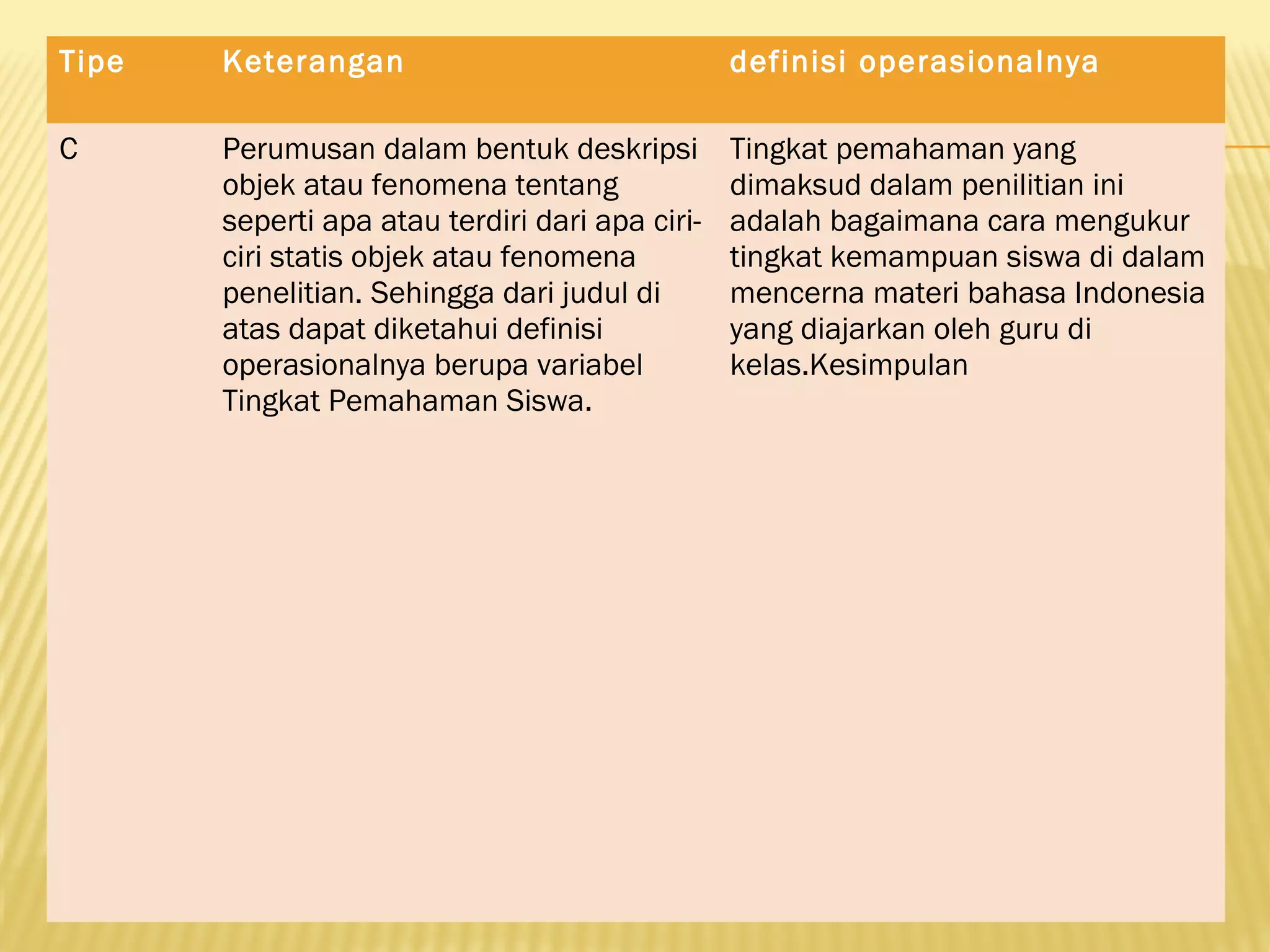 Tipe Keterangan definisi operasionalnya
C Perumusan dalam bentuk deskripsi
objek atau fenomena tentang
seperti apa atau terdiri dari apa ciri-
ciri statis objek atau fenomena
penelitian. Sehingga dari judul di
atas dapat diketahui definisi
operasionalnya berupa variabel
Tingkat Pemahaman Siswa.
Tingkat pemahaman yang
dimaksud dalam penilitian ini
adalah bagaimana cara mengukur
tingkat kemampuan siswa di dalam
mencerna materi bahasa Indonesia
yang diajarkan oleh guru di
kelas.Kesimpulan
 