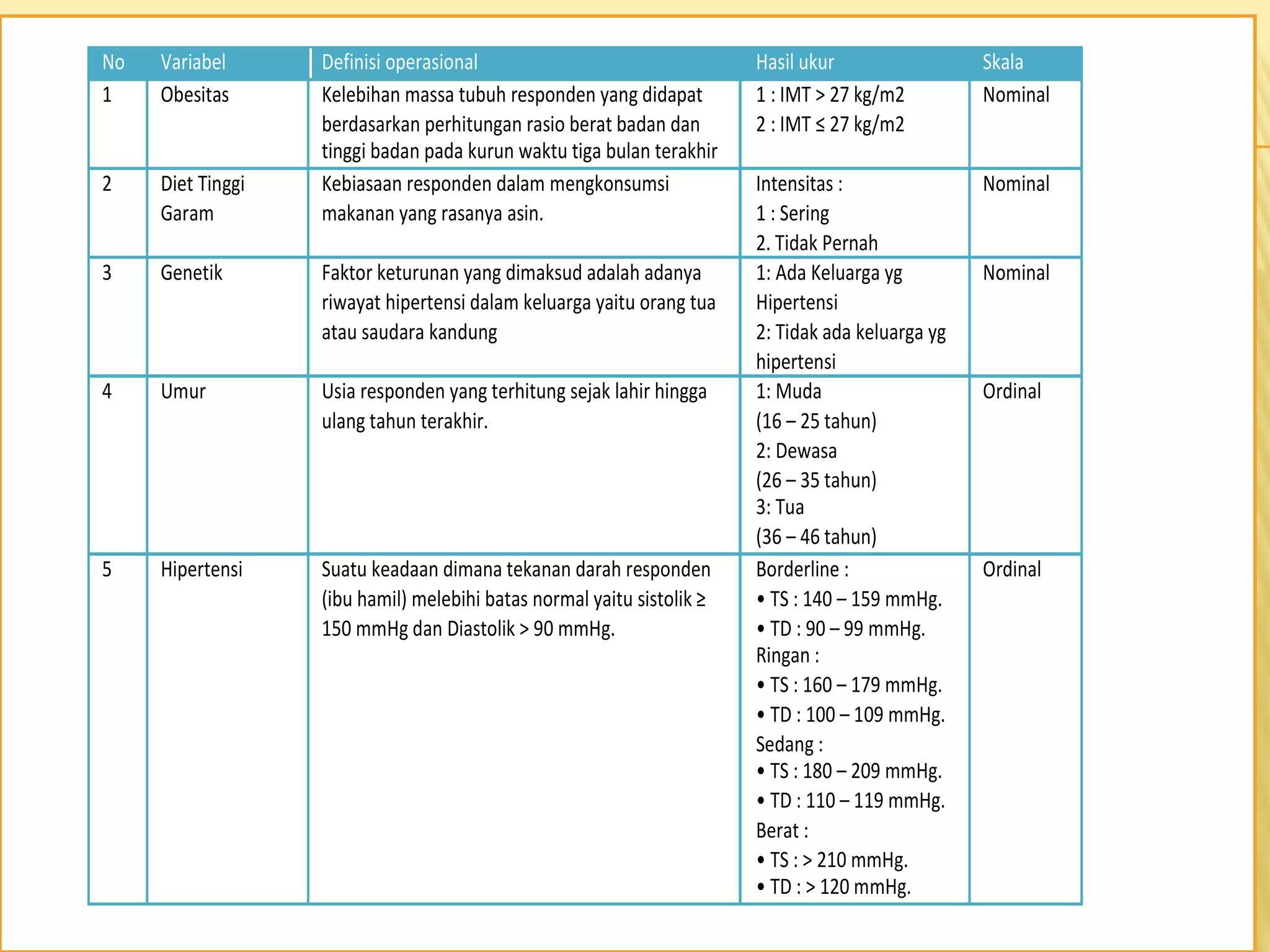 No Variabel Definisi operasional Hasil ukur Skala
1 Obesitas Kelebihan massa tubuh responden yang didapat
berdasarkan perhitungan rasio berat badan dan
tinggi badan pada kurun waktu tiga bulan terakhir
1 : IMT > 27 kg/m2
2 : IMT ≤ 27 kg/m2
Nominal
2 Diet Tinggi
Garam
Kebiasaan responden dalam mengkonsumsi
makanan yang rasanya asin.
Intensitas :
1 : Sering
2. Tidak Pernah
Nominal
3 Genetik Faktor keturunan yang dimaksud adalah adanya
riwayat hipertensi dalam keluarga yaitu orang tua
atau saudara kandung
1: Ada Keluarga yg
Hipertensi
2: Tidak ada keluarga yg
hipertensi
Nominal
4 Umur Usia responden yang terhitung sejak lahir hingga
ulang tahun terakhir.
1: Muda
(16 – 25 tahun)
2: Dewasa
(26 – 35 tahun)
3: Tua
(36 – 46 tahun)
Ordinal
5 Hipertensi Suatu keadaan dimana tekanan darah responden
(ibu hamil) melebihi batas normal yaitu sistolik ≥
150 mmHg dan Diastolik > 90 mmHg.
Borderline :
• TS : 140 – 159 mmHg.
• TD : 90 – 99 mmHg.
Ringan :
• TS : 160 – 179 mmHg.
• TD : 100 – 109 mmHg.
Sedang :
• TS : 180 – 209 mmHg.
• TD : 110 – 119 mmHg.
Berat :
• TS : > 210 mmHg.
• TD : > 120 mmHg.
Ordinal
 