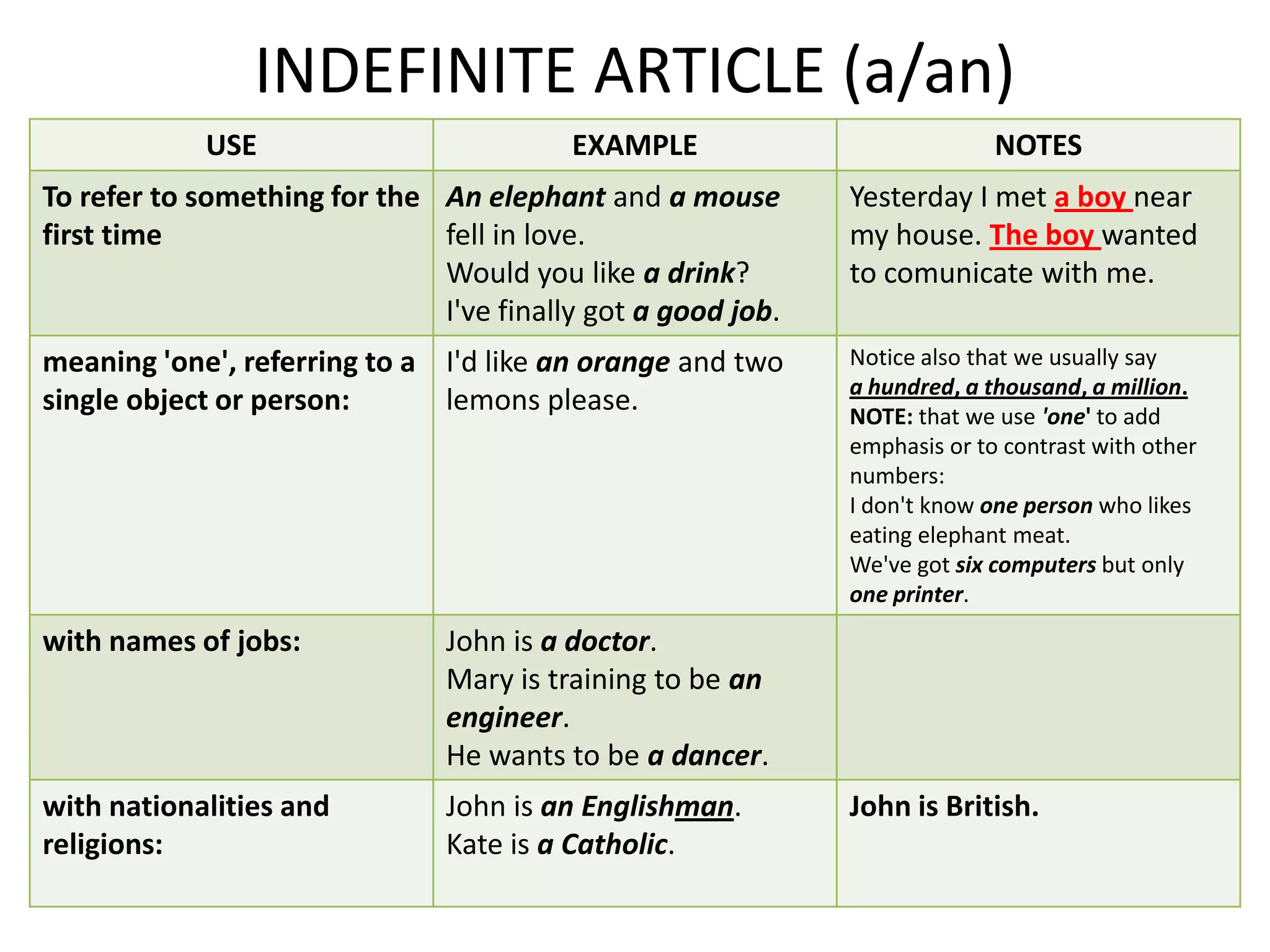 INDEFINITE ARTICLE (a/an)
            USE                          EXAMPLE                           NOTES
To refer to something for the An elephant and a mouse        Yesterday I met a boy near
first time                    fell in love.                  my house. The boy wanted
                              Would you like a drink?        to comunicate with me.
                              I've finally got a good job.
meaning 'one', referring to a I'd like an orange and two     Notice also that we usually say
                                                             a hundred, a thousand, a million.
single object or person:      lemons please.                 NOTE: that we use 'one' to add
                                                             emphasis or to contrast with other
                                                             numbers:
                                                             I don't know one person who likes
                                                             eating elephant meat.
                                                             We've got six computers but only
                                                             one printer.
with names of jobs:            John is a doctor.
                               Mary is training to be an
                               engineer.
                               He wants to be a dancer.
with nationalities and         John is an Englishman.        John is British.
religions:                     Kate is a Catholic.
 