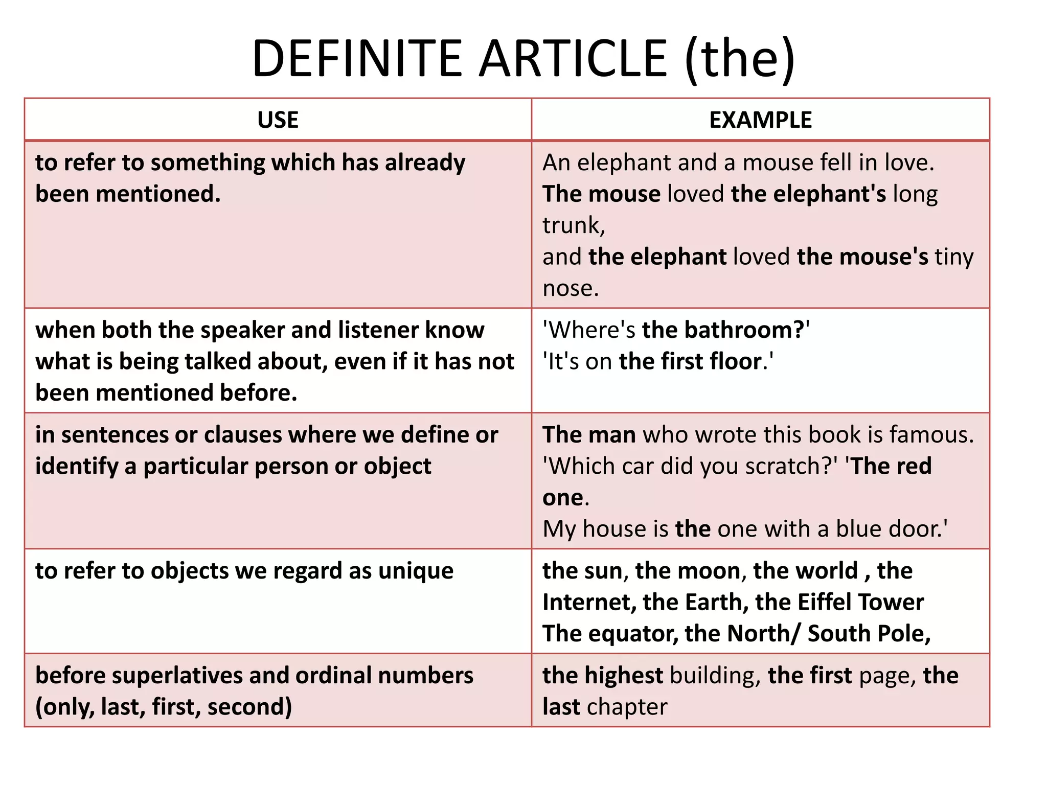 DEFINITE ARTICLE (the)
                     USE                                         EXAMPLE
to refer to something which has already          An elephant and a mouse fell in love.
been mentioned.                                  The mouse loved the elephant's long
                                                 trunk,
                                                 and the elephant loved the mouse's tiny
                                                 nose.
when both the speaker and listener know          'Where's the bathroom?'
what is being talked about, even if it has not   'It's on the first floor.'
been mentioned before.
in sentences or clauses where we define or       The man who wrote this book is famous.
identify a particular person or object           'Which car did you scratch?' 'The red
                                                 one.
                                                 My house is the one with a blue door.'
to refer to objects we regard as unique          the sun, the moon, the world , the
                                                 Internet, the Earth, the Eiffel Tower
                                                 The equator, the North/ South Pole,
before superlatives and ordinal numbers          the highest building, the first page, the
(only, last, first, second)                      last chapter
 