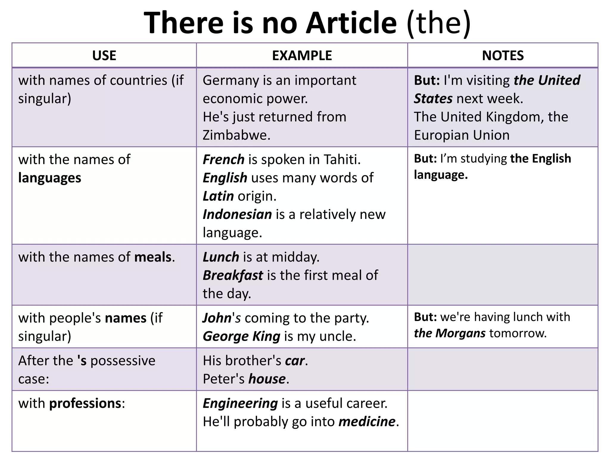 There is no Article (the)
            USE                          EXAMPLE                             NOTES
with names of countries (if   Germany is an important            But: I'm visiting the United
singular)                     economic power.                    States next week.
                              He's just returned from            The United Kingdom, the
                              Zimbabwe.                          Europian Union
with the names of             French is spoken in Tahiti.        But: I’m studying the English
languages                     English uses many words of         language.
                              Latin origin.
                              Indonesian is a relatively new
                              language.
with the names of meals.      Lunch is at midday.
                              Breakfast is the first meal of
                              the day.
with people's names (if       John's coming to the party.        But: we're having lunch with
singular)                     George King is my uncle.           the Morgans tomorrow.

After the 's possessive       His brother's car.
case:                         Peter's house.
with professions:             Engineering is a useful career.
                              He'll probably go into medicine.
 