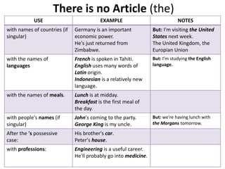 There is no Article (the)
            USE                          EXAMPLE                             NOTES
with names of countries (if   Germany is an important            But: I'm visiting the United
singular)                     economic power.                    States next week.
                              He's just returned from            The United Kingdom, the
                              Zimbabwe.                          Europian Union
with the names of             French is spoken in Tahiti.        But: I’m studying the English
languages                     English uses many words of         language.
                              Latin origin.
                              Indonesian is a relatively new
                              language.
with the names of meals.      Lunch is at midday.
                              Breakfast is the first meal of
                              the day.
with people's names (if       John's coming to the party.        But: we're having lunch with
singular)                     George King is my uncle.           the Morgans tomorrow.

After the 's possessive       His brother's car.
case:                         Peter's house.
with professions:             Engineering is a useful career.
                              He'll probably go into medicine.
 