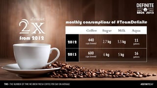 The most clear sign is…!
/ month
consumption!

Coffee!

Sugar!

Milk!

Mineral Water!

Internet!

2012!

440 cups
brewed!

2.7 kg!

3.3 kg!

11 gallons!

8 mb!

2013!

600 cups
brewed!

6 kg!

5 kg!

16 gallons!

16 mb!

it’s an increase of !
2x the amount / month on 2012!

 