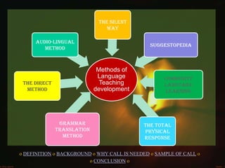The Silent
                                Way

     Audio-Lingual
                                               Suggestopedia
        Method



                             Methods of
                             Language               Community
 The Direct                   Teaching              language
  Method                    development              learning




               Grammar                      The Total
              Translation                   Physical
                Method                      Response

о DEFINITION о BACKGROUND о WHY CALL IS NEEDED о SAMPLE OF CALL о
                         о CONCLUSION о
 