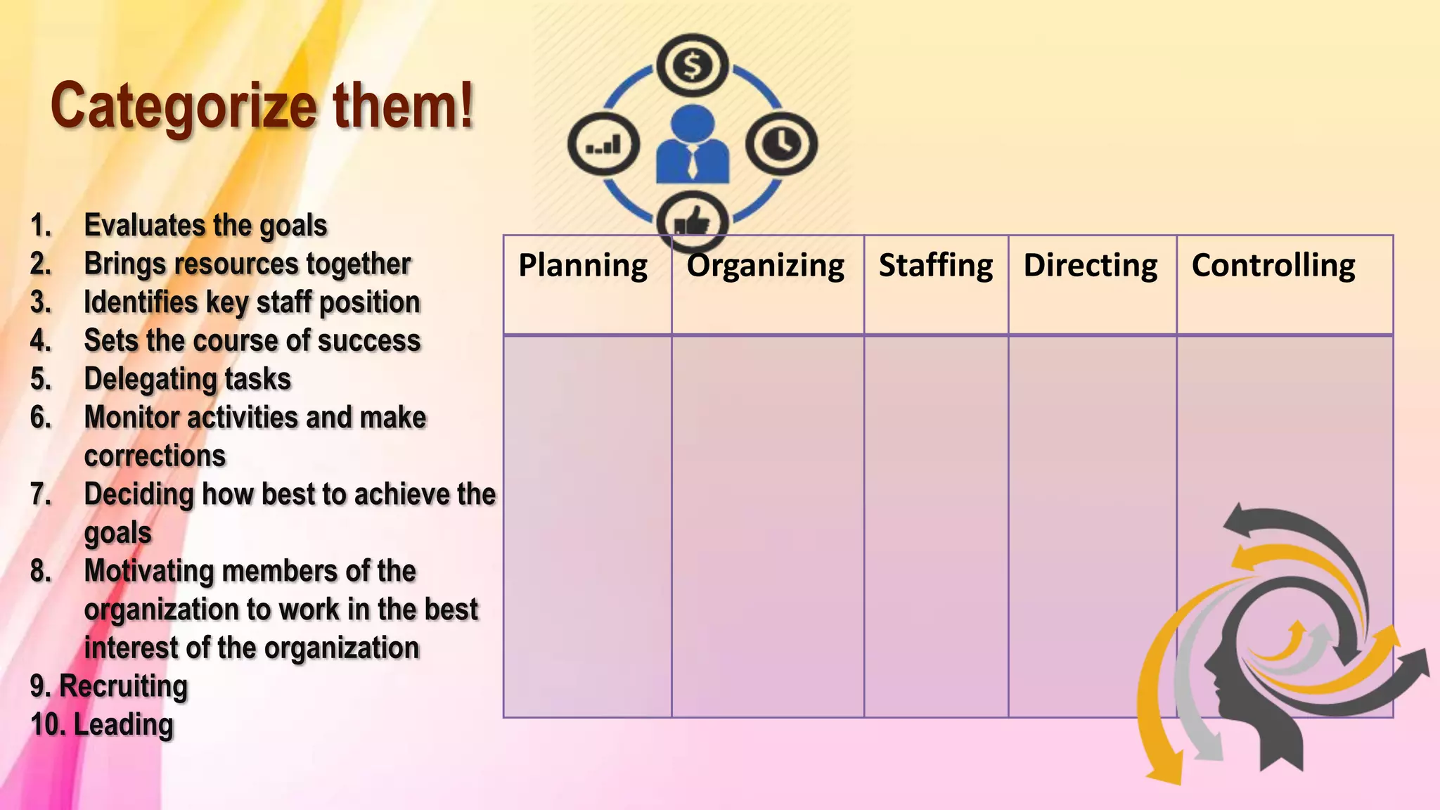 Categorize them!
Planning Organizing Staffing Directing Controlling
1. Evaluates the goals
2. Brings resources together
3. Identifies key staff position
4. Sets the course of success
5. Delegating tasks
6. Monitor activities and make
corrections
7. Deciding how best to achieve the
goals
8. Motivating members of the
organization to work in the best
interest of the organization
9. Recruiting
10. Leading
 