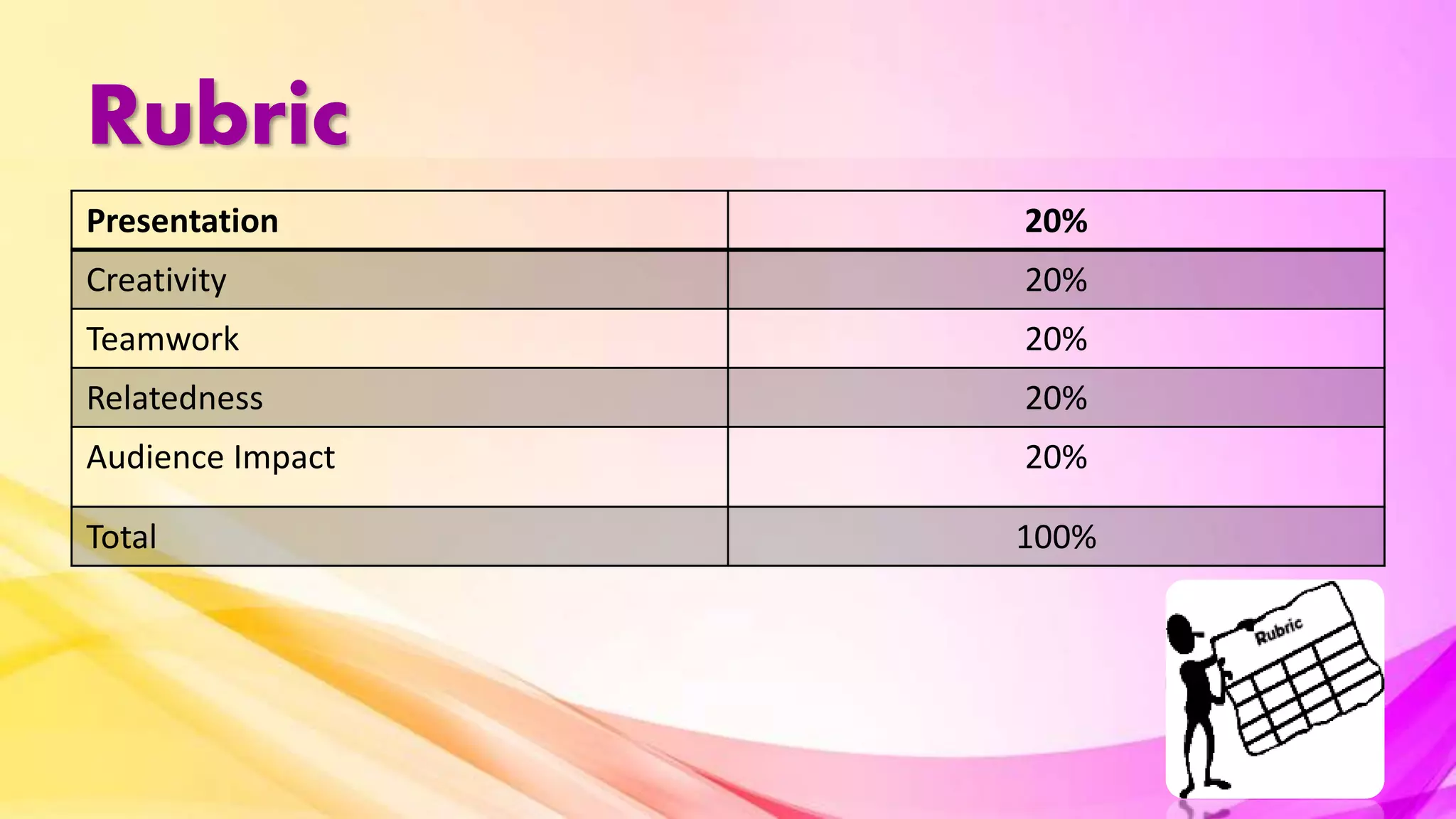 Rubric
Presentation 20%
Creativity 20%
Teamwork 20%
Relatedness 20%
Audience Impact 20%
Total 100%
 