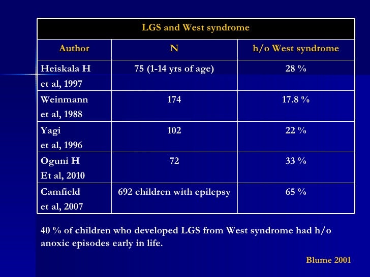 Definition and natural history of Lennox Gastaut syndrome