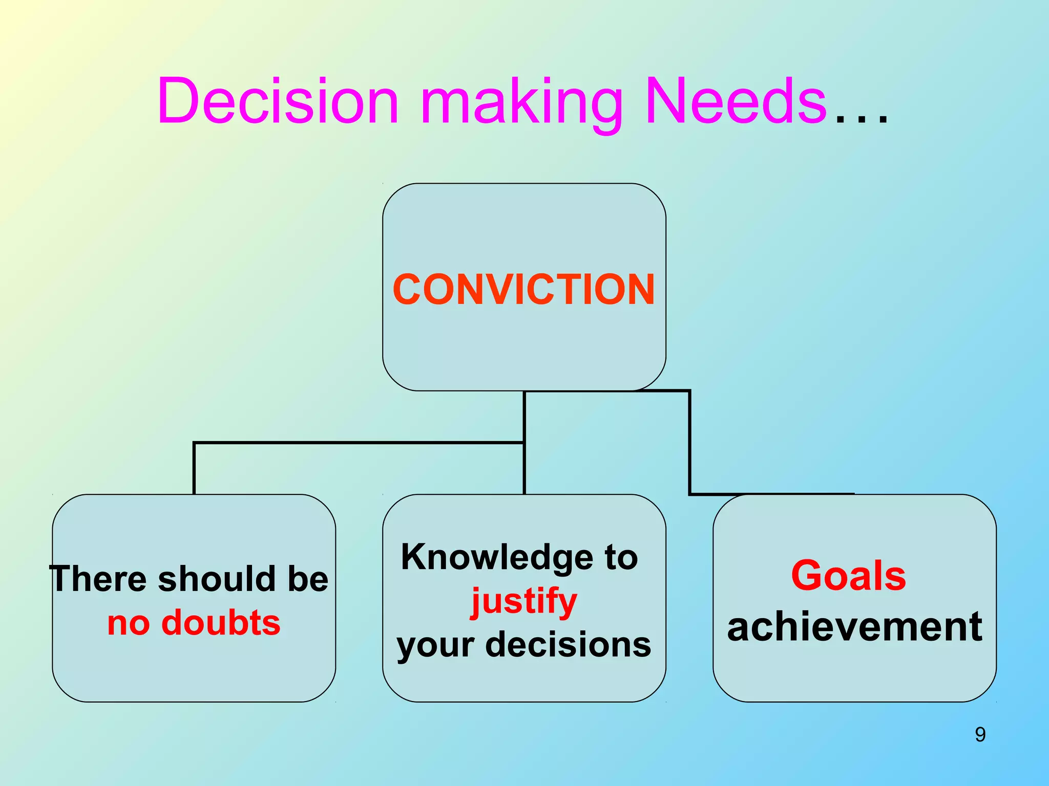 9
Decision making Needs…
CONVICTION
There should be
no doubts
Knowledge to
justify
your decisions
Goals
achievement
 