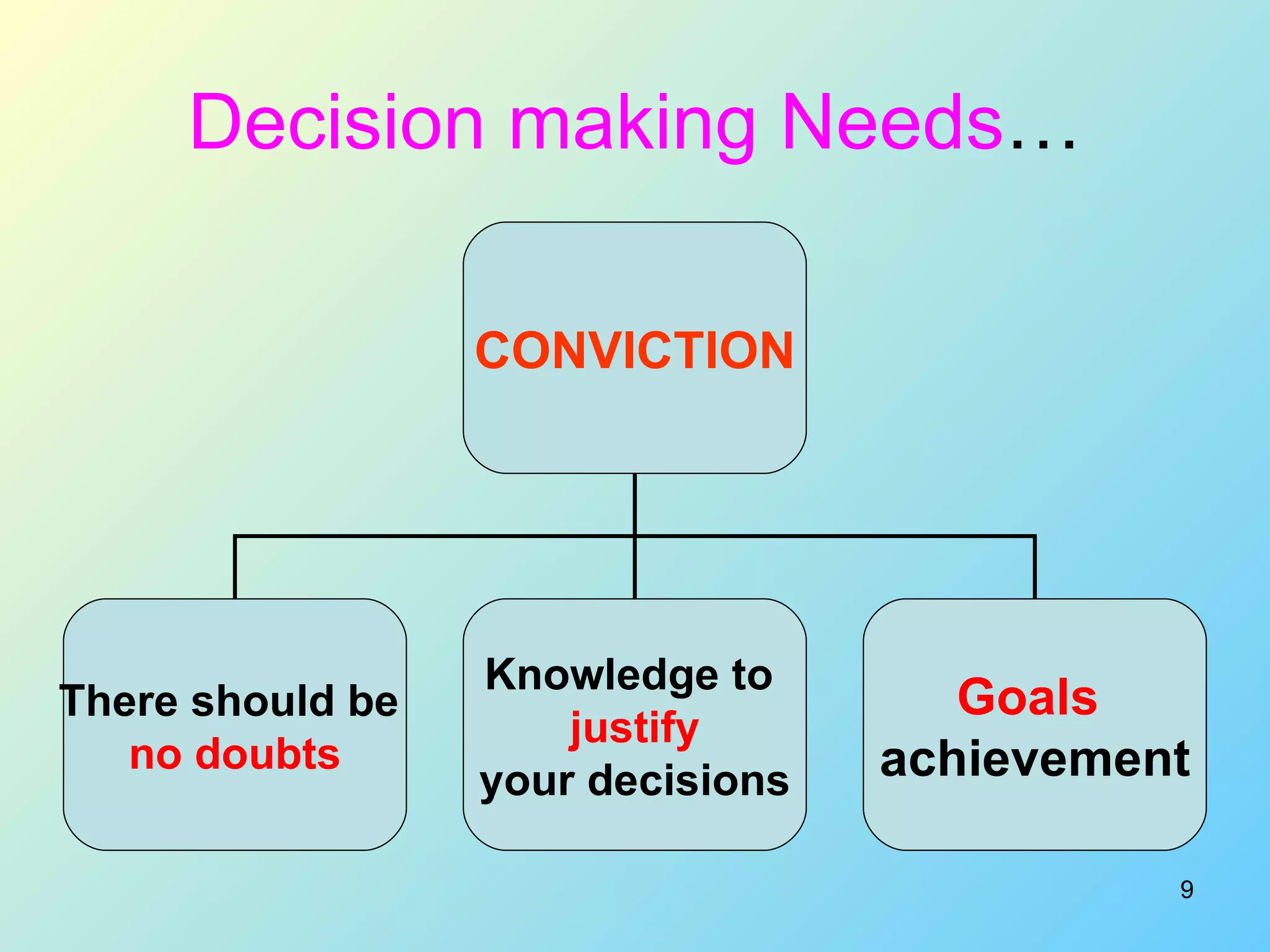 Decision making Needs … CONVICTION There should be  no doubts Knowledge to  justify your decisions Goals  achievement 