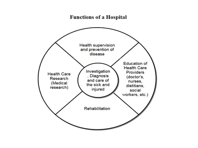 Definition Classification And Function Of Hospital