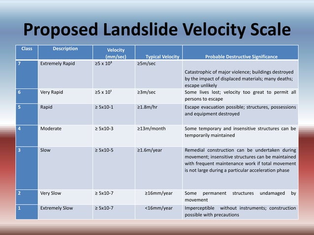 Definition, classification & types of landslide