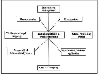 Definition, Concepts, Techniques and Issues of Precision Agriculture.pdf