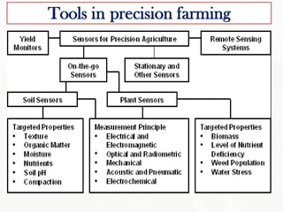Definition, Concepts, Techniques and Issues of Precision Agriculture.pdf