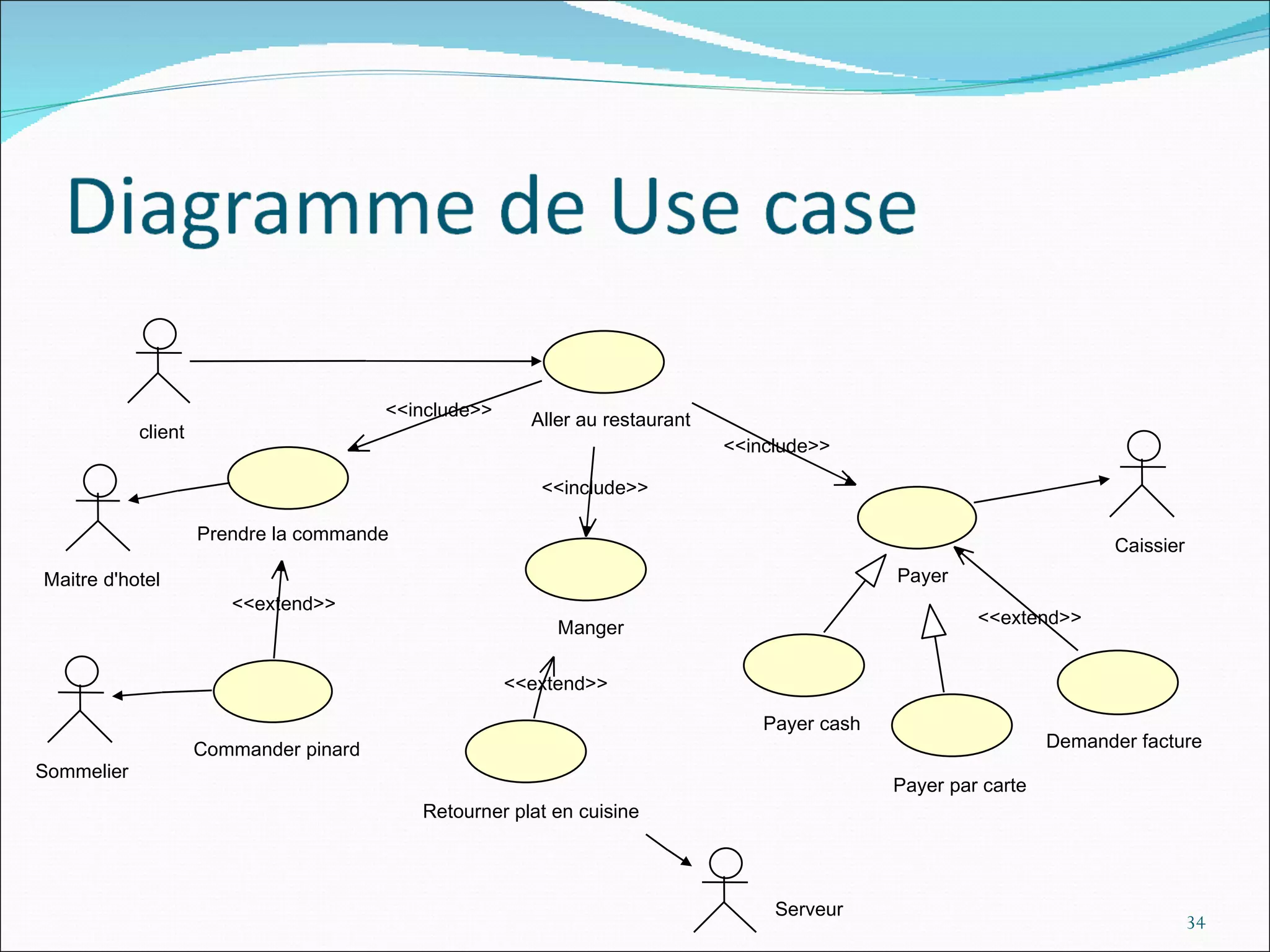 Payer cash Payer par carte Manger Demander facture Maitre d'hotel Prendre la commande client Aller au restaurant <<include>> <<include>> Caissier Payer <<include>> <<extend>> Sommelier Commander pinard <<extend>> Serveur Retourner plat en cuisine <<extend>> 