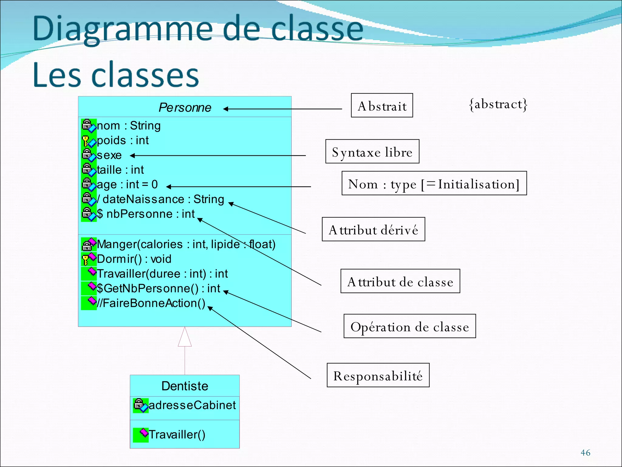 Abstrait Nom : type [= Initialisation] Syntaxe libre Attribut dérivé Attribut de classe Opération de classe Responsabilité {abstract} 