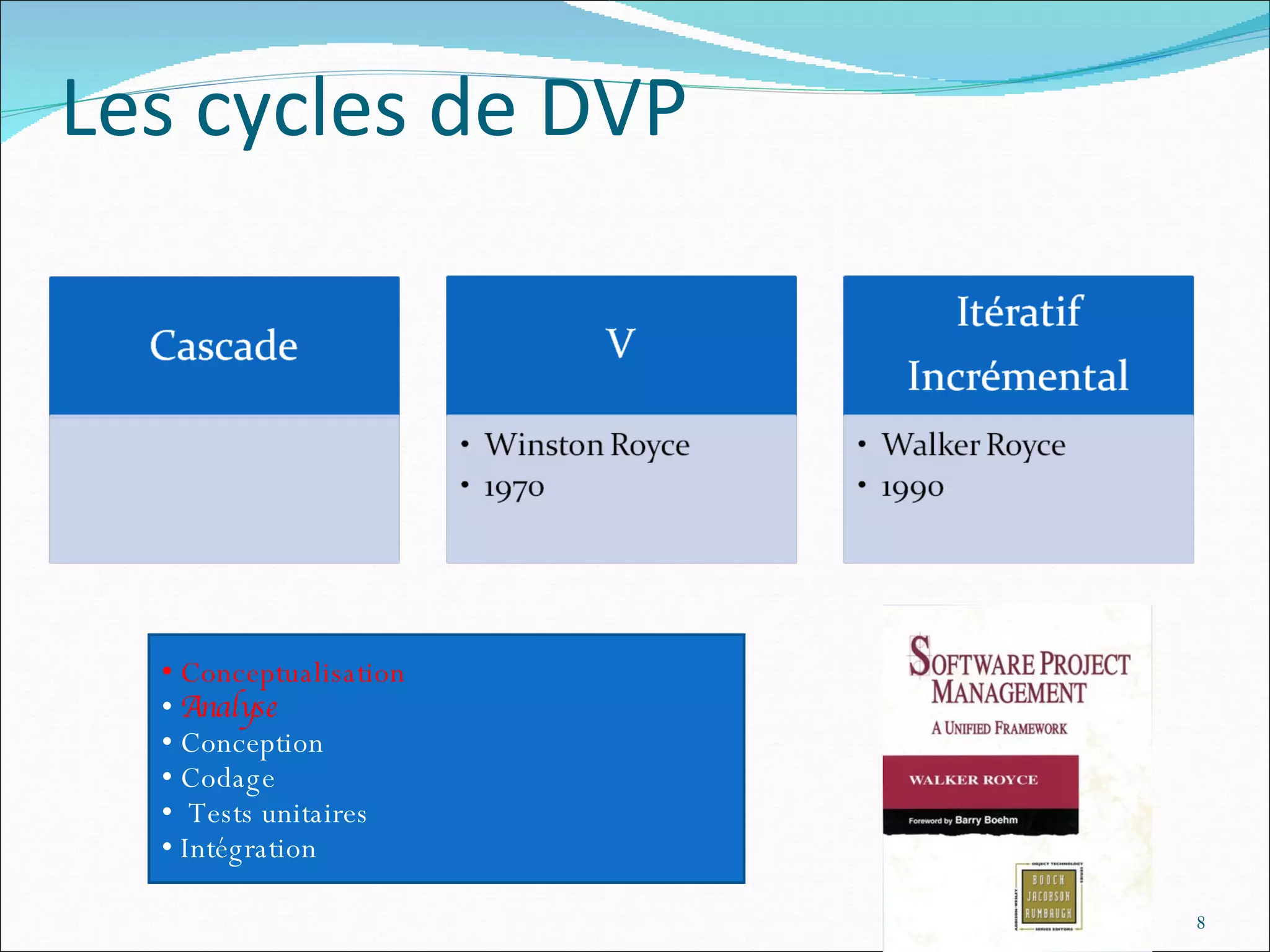 Les cycles de DVP Conceptualisation Analyse Conception Codage Tests unitaires Intégration 