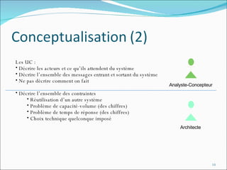 Les UC : Décrire les acteurs et ce qu’ils attendent du système Décrire l’ensemble des messages entrant et sortant du système Ne pas décrire comment on fait Décrire l’ensemble des contraintes Réutilisation d’un autre système Problème de capacité-volume (des chiffres) Problème de temps de réponse (des chiffres) Choix technique quelconque imposé Architecte Analyste-Concepteur 