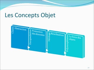 Les Concepts Objet 