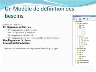 Un modèle contient : Un diagramme de Use Case Des diagrammes d’interraction Des  diagrammes d’automate Des diagrammes d’activité Des diagrammes de vues d’ensemble des interractions Des diagrammes de classes Les contraintes techniques Toutes ces informations sont organisées dans des packages 