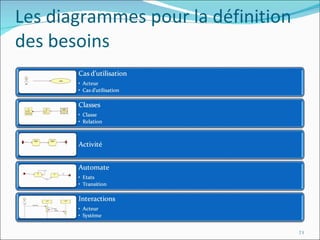 Les diagrammes pour la définition des besoins 