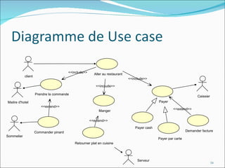 Payer cash Payer par carte Manger Demander facture Maitre d'hotel Prendre la commande client Aller au restaurant <<include>> <<include>> Caissier Payer <<include>> <<extend>> Sommelier Commander pinard <<extend>> Serveur Retourner plat en cuisine <<extend>> 