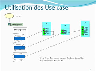 Manger Distribuer le comportement des fonctionnalités aux méthodes des objets Descriptions 