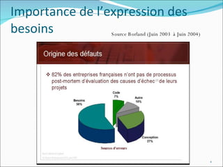 Importance de l’expression des besoins Source Borland (Juin 2003  à Juin 2004) 