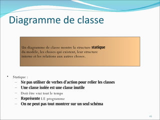 Statique : Ne pas utiliser de verbes d'action pour relier les classes Une classe isolée est une classe inutile Doit être vrai tout le temps Représente  LE programme On ne peut pas tout montrer sur un seul schéma Un diagramme de classe montre la structure  statique du modèle, les choses qui existent, leur structure interne et les relations aux autres choses. 