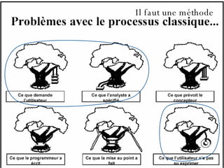 Il faut une méthode 