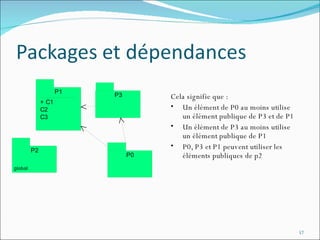 Cela signifie que : Un élément de P0 au moins utilise un élément publique de P3 et de P1 Un élément de P3 au moins utilise un élément publique de P1 P0, P3 et P1 peuvent utiliser les éléments publiques de p2 