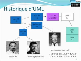 2005 2.0 DOC-PDF UML1.3 =  4,7MB DOC-PDF UML2.0 = 5.8 MB 2006 2.1 Booch-93 Rumbaugh( OMT2) Oct-95 0.8 Jacobson (use case - sdl) Juillet-96 0.9 Janv-97 1.0 Nov-97 1.0 Sept-97 1.1 (OMG) 2000 1.4 