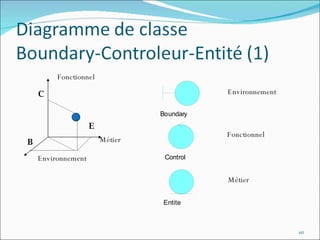 Environnement Métier Fonctionnel B C E Fonctionnel Métier Environnement 