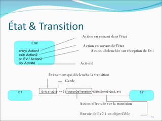 Événement qui déclenche la transition Garde Action effectuée sur la transition Envoie de Ev2 à un objet Cible Action en entrant dans l'état Action en sortant de l'état Action déclenchée sur réception de Ev1 Activité 