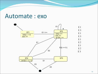 E1 E3 E1 E3 E1 E2 E1 E2 E3   E1 ST1 entry: i  = 0 exit: i++ ST2 entry: i++ exit: i++ on E4: i ++ E1 / i++ ST3 ST4 on E2: i  = i - 2 E3[ i == 5 ] E2 E1 E1 E3 E3 
