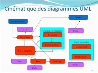 Interaction Diagram Requirements Sequence Collaboration Use Cases GUI Class diagram State Activity Implementation Component Deployment Code Code Code Code Tests 
