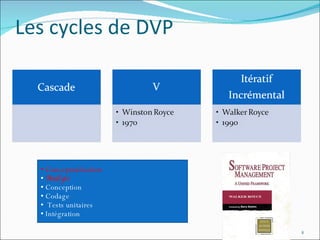 Les cycles de DVP Conceptualisation Analyse Conception Codage Tests unitaires Intégration 