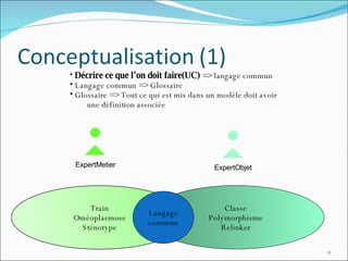 Décrire ce que l’on doit faire(UC)  => langage commun Langage commun => Glossaire Glossaire => Tout ce qui est mis dans un modèle doit avoir  une définition associée ExpertMetier ExpertObjet Train Oméoplasmose Sténotype Classe Polymorphisme Relinker Langage commun 