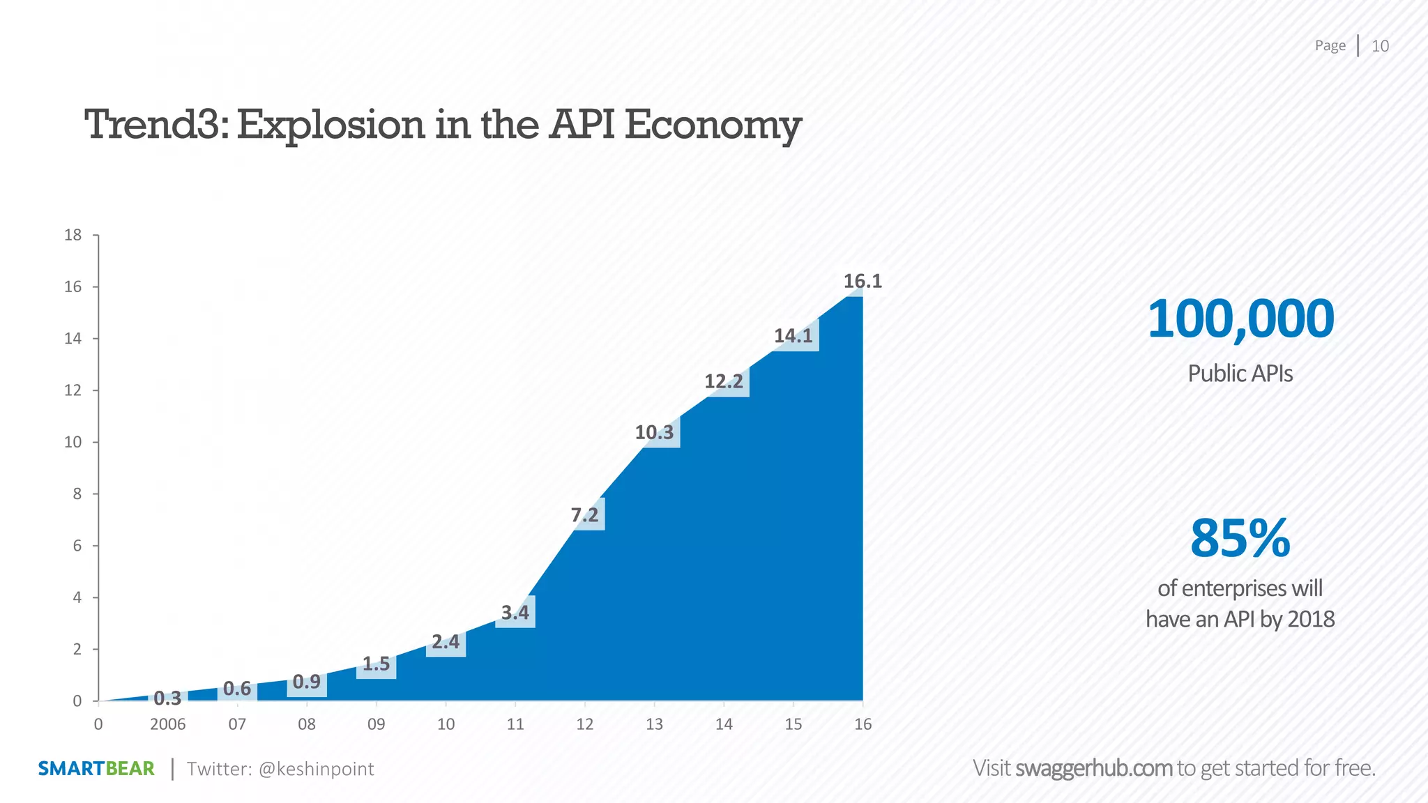 Page
Visitswaggerhub.comtogetstartedfor free.
Trend3:Explosion in the API Economy
0.3 0.6 0.9
1.5
2.4
3.4
7.2
10.3
12.2
14.1
16.1
0
2
4
6
8
10
12
14
16
18
0 2006 07 08 09 10 11 12 13 14 15 16
85%
ofenterpriseswill
haveanAPIby2018
100,000
PublicAPIs
10
Twitter: @keshinpoint
 